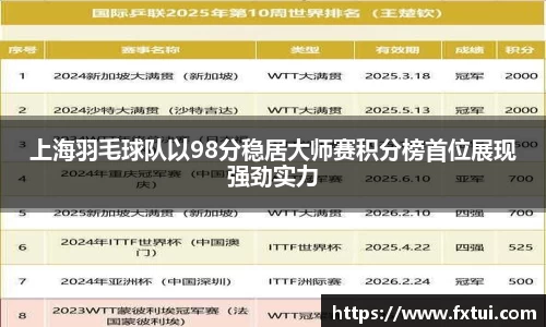 上海羽毛球队以98分稳居大师赛积分榜首位展现强劲实力